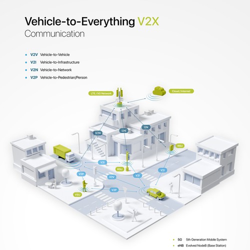 Vehicle-to-Everything Infographic