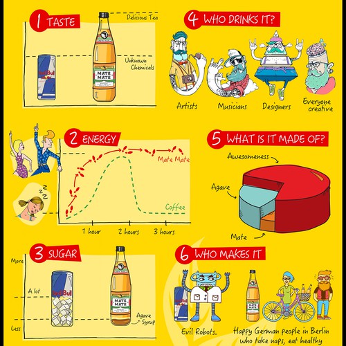 Infographic for an Energetic Drink