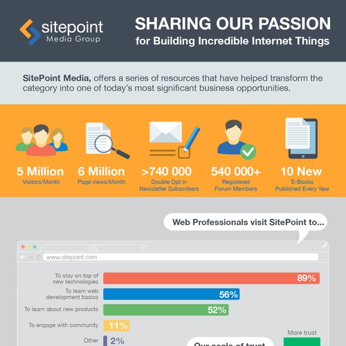 Infographic for Sitepoint Media