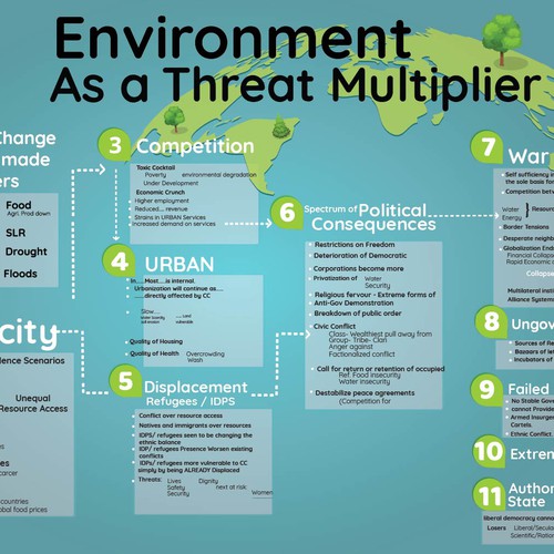 Mind mapping of environmental security linkages