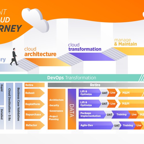 Client Cloud journey