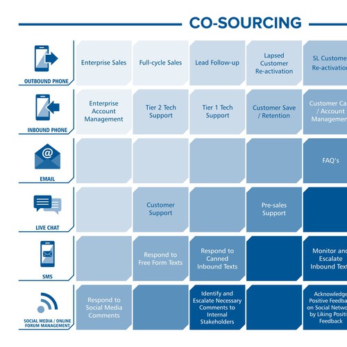 Co-sourcing table charts