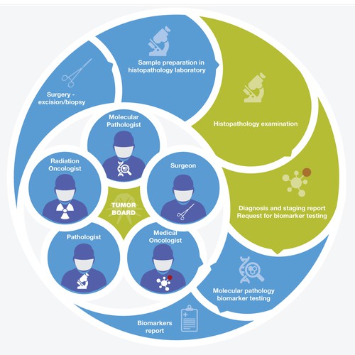 Infographic design for Genetic testing/reporting for Oncology