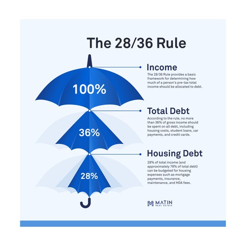 Infographic for Homebuyers: "28/36 rule"