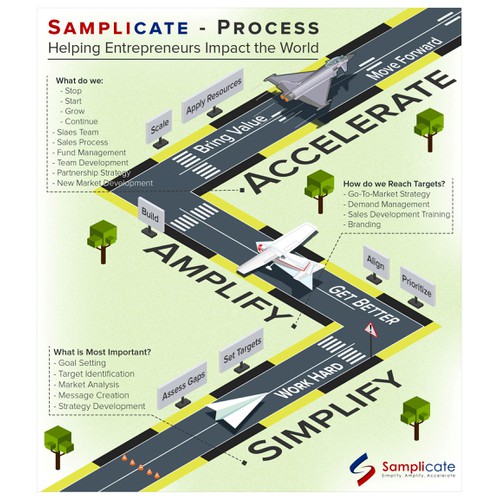 Graphic Design of Workflow Process. Samplicate