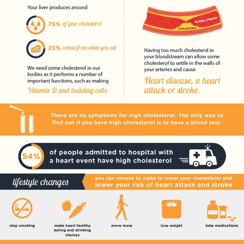 Create heart health infographics on blood pressure and cholesterol