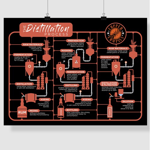 Distillation Process – Large-Format Infographic for Rum, Whisky & Vodka