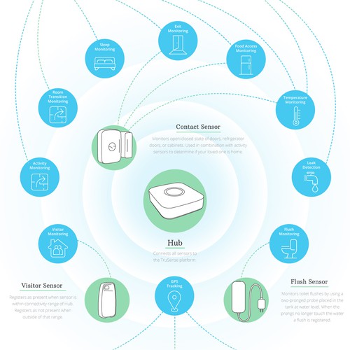 TruSense How It Works Infographic