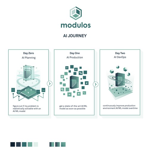 AI Journey Workflow for Modulos