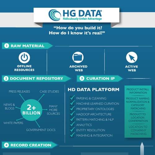 Workflow Infographic - How we build out Data Graphic