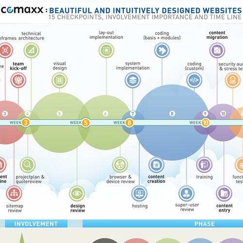 Single-page infographic: visualizing a 15-step development flow