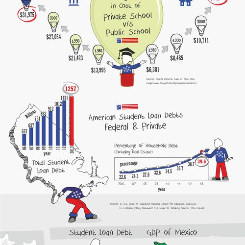 Create a infographic about Student Debt in America