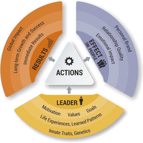 Leadership Diagram for Coaching and Consulting company