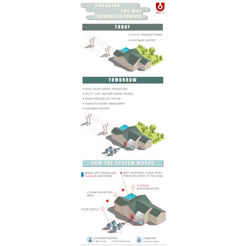 YouSolar - "How it works" graphic 