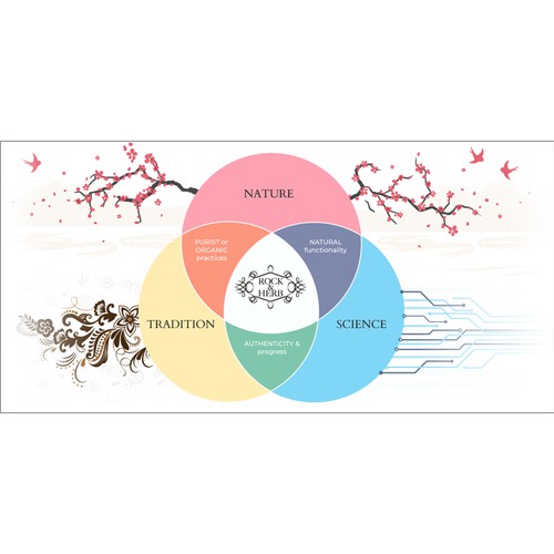 Beautify Rock & Herb's Venn diagram