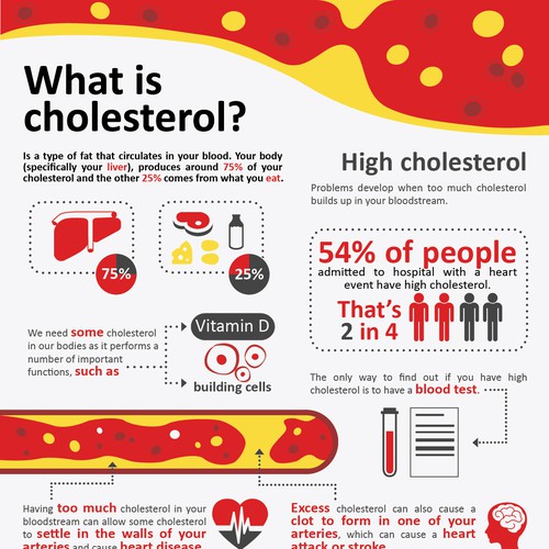 Create heart health infographics on blood pressure and cholesterol