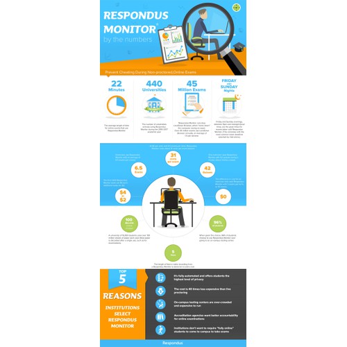 Infographic for online testing software