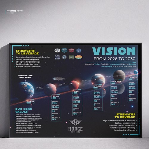 Roadmap Poster : Hodge Industrial