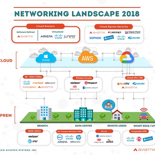 Networking Market Infographic