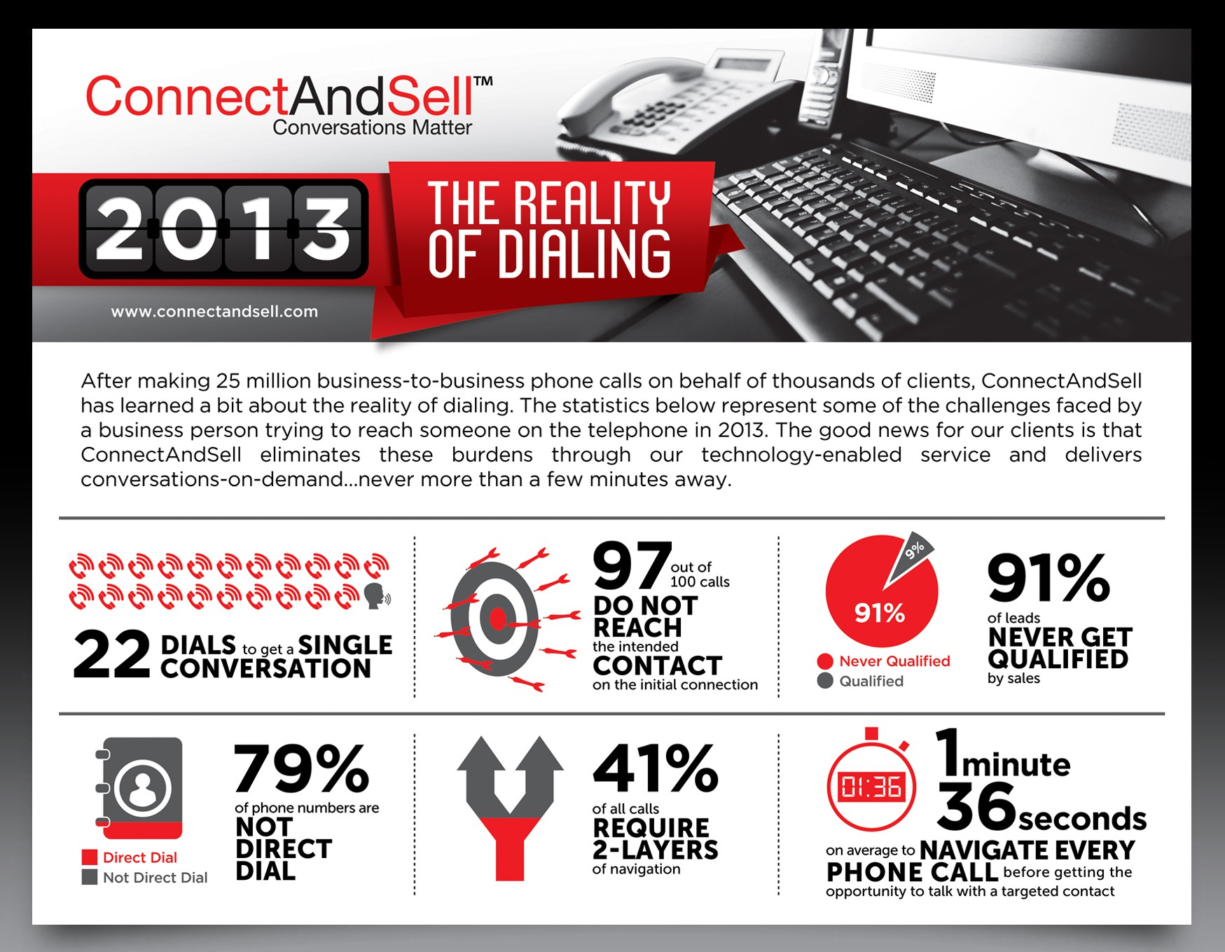 ConnectAndSell需要一个新的宣传册设计