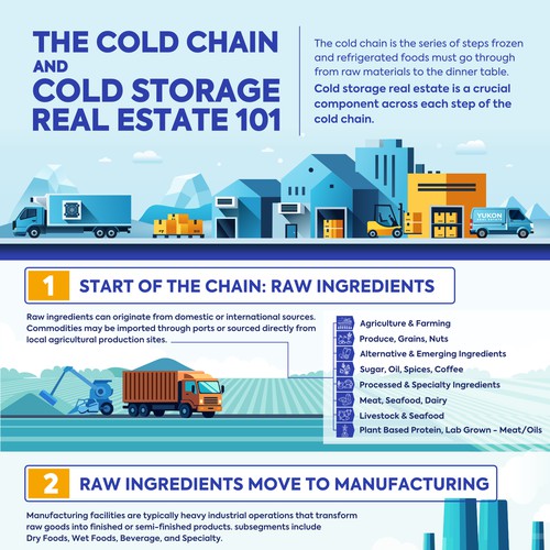 Infographic about Cold Chain and Cold Storage