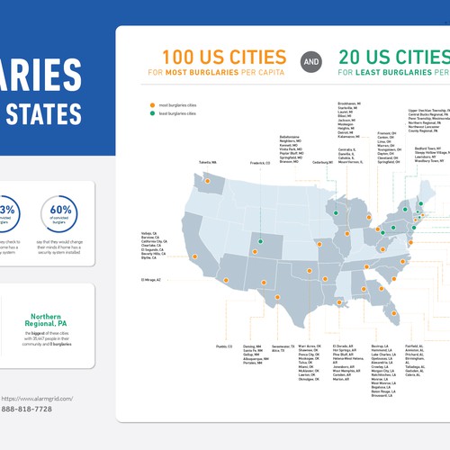 Burglaries In US Infographic Entry