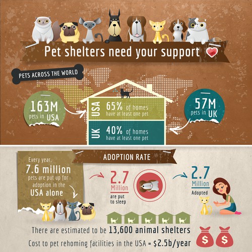Pet Shelters need support