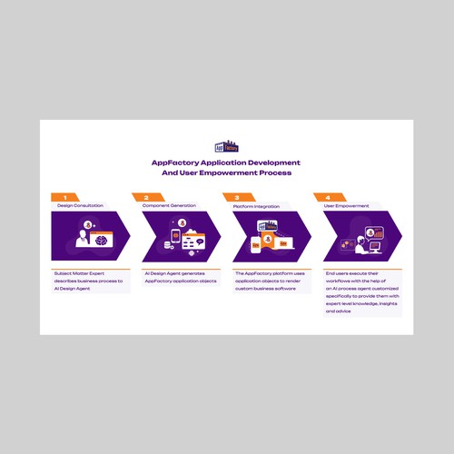 AppFactory Process Graphic