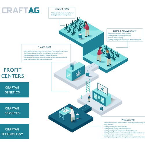 Visual representation of a hemp supply chain company's expansion plans for a pitch deck