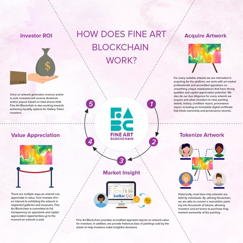 How does fine art blockchain work?