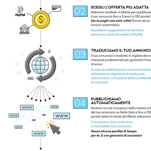 Infographic to sell houses in Italy