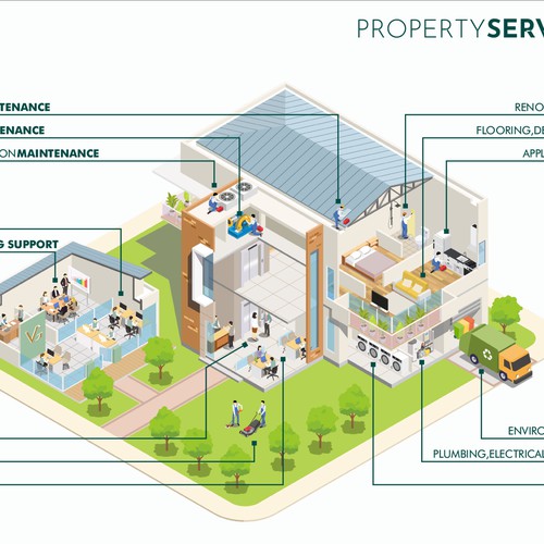 Property services 