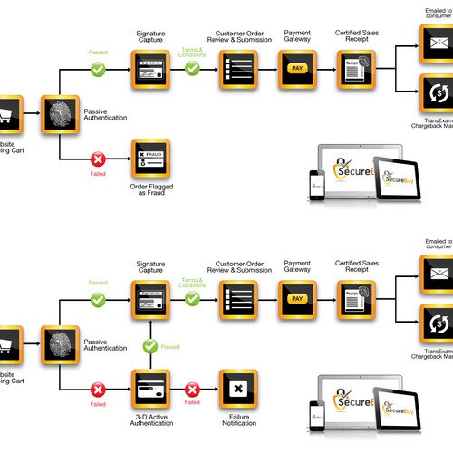 SecureBuy Flow Chart Graphic