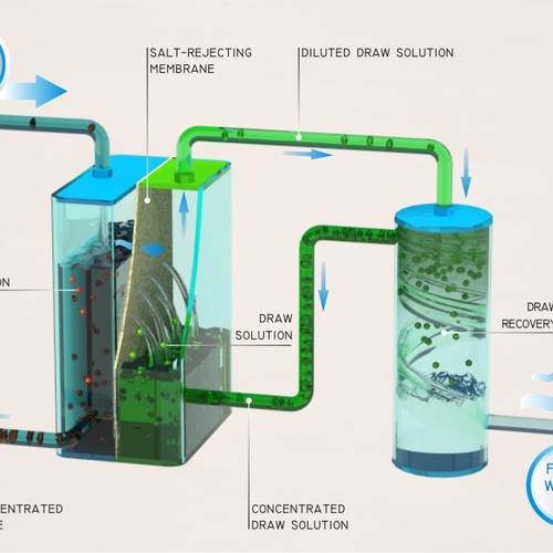 Can you make water flow?