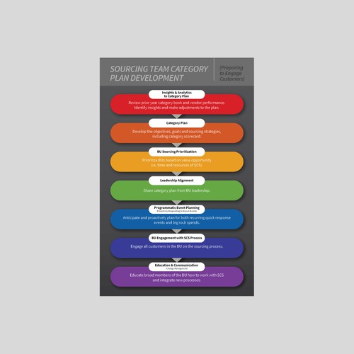 Concept for process chart