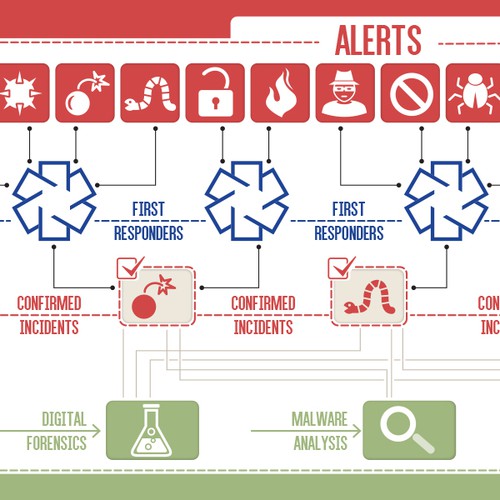 Visualize Cyber Incident Response