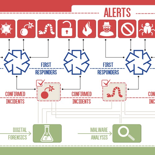 Visualize Cyber Incident Response