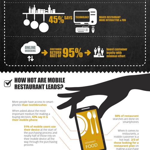 Create Infographic For Restaurant Online Ordering Service