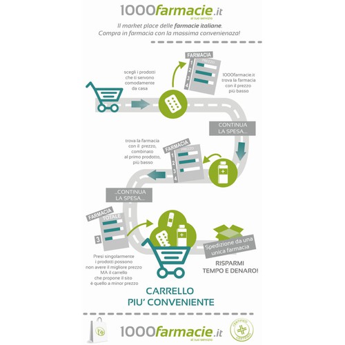 Creare un infografica per il market place 1000farmacie