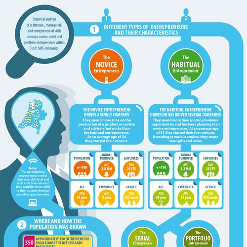 Create an infographic for research study on entrepreneurship