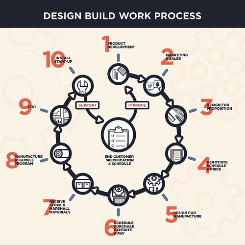 Engineered Supply Chain Infographic