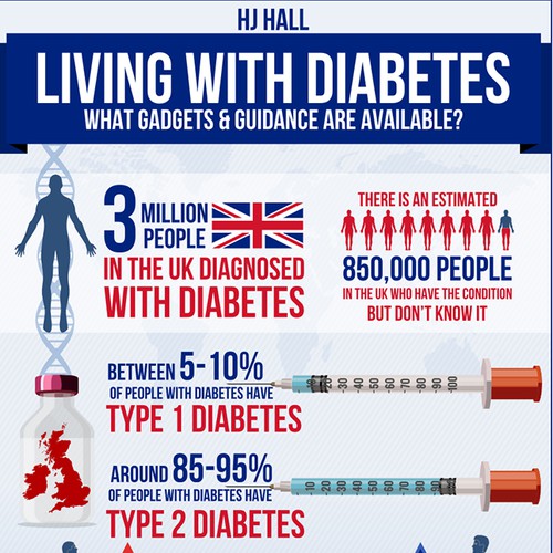 Infographic for HJ Hall - Living With Diabetes – What Gadgets & Guidance Are Available?
