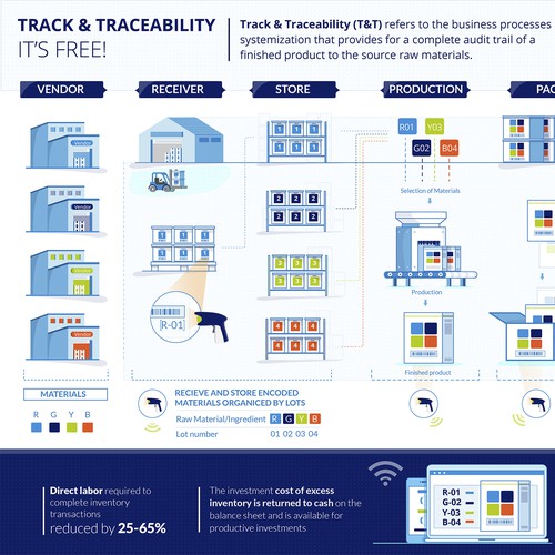 Track and Traceability