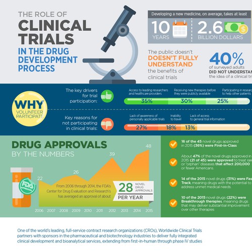 Worldwide Clinical Trials