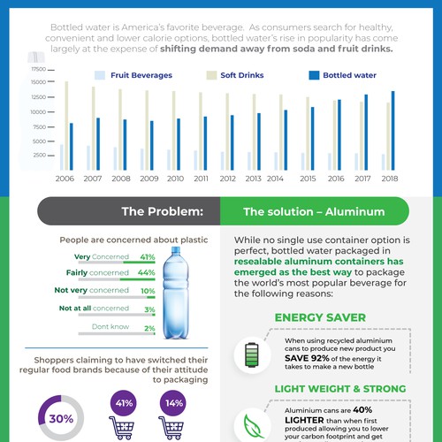 Why Aluminum? Info-graphic and Informative Flyer .