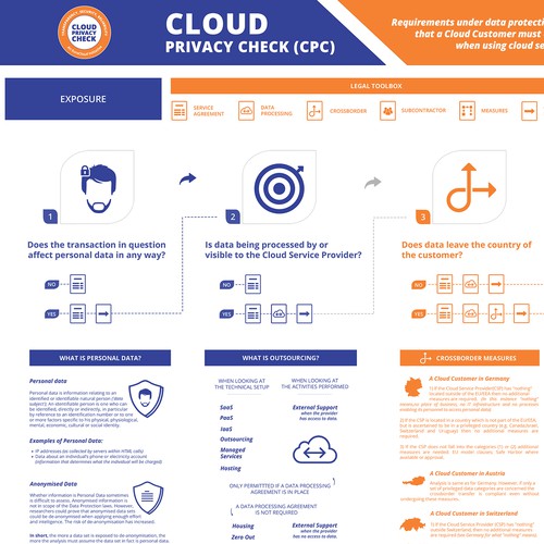 EuroCloud Infographic