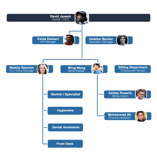 Organisational Chart