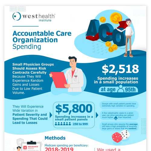 Infographic describing Accountable Care Organization Spending