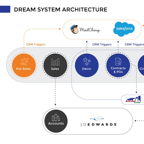 process diagrame