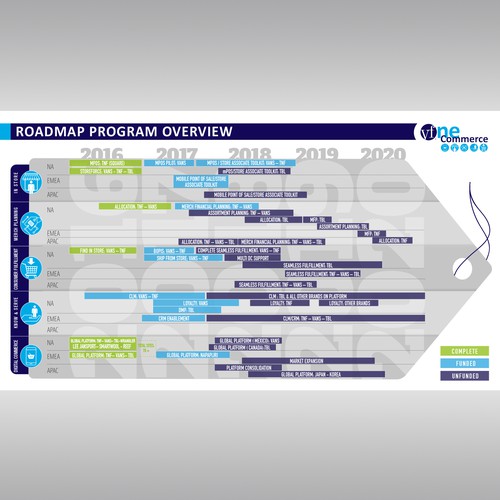 one commerce roadmap